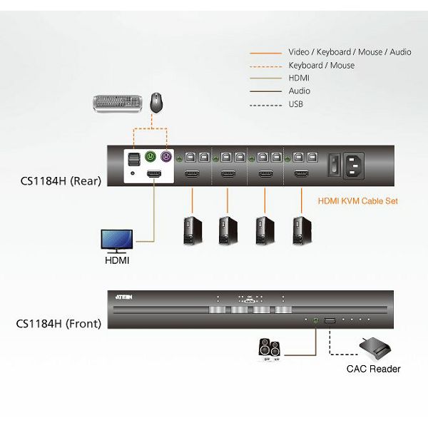 4-vratno varno stikalo KVM USB HDMI (skladno s PSS PP v3.0) 
