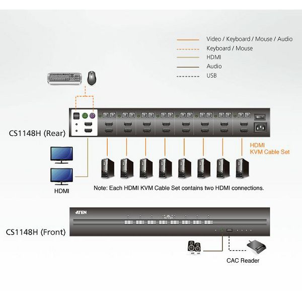 8-vratno varno KVM stikalo, USB, HDMI (skladno s PSS PP v3.0)