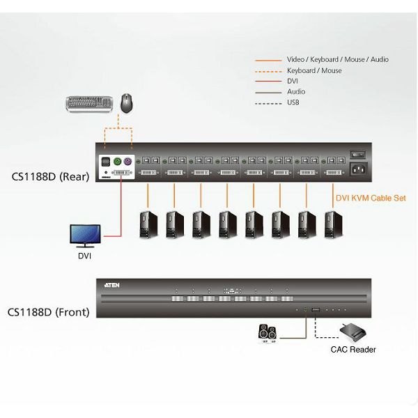 8-vratno varno stikalo KVM USB DVI (skladno s PSS PP v3.0)