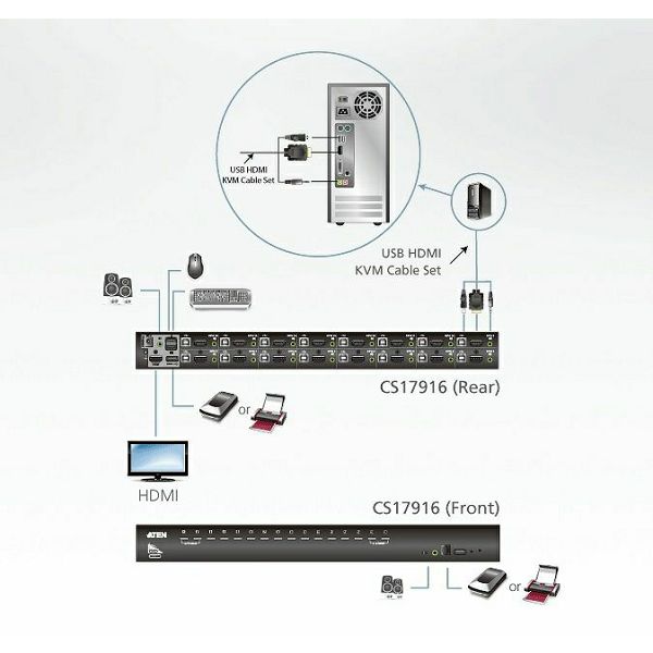 Aten CS17916, 16-Port USB HDMI KVM Switch