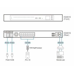 ATEN KG0016 - 16-PORTNI  KVM PREKO IP OmniBus